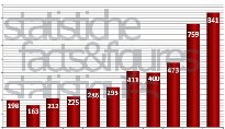 statistiche
