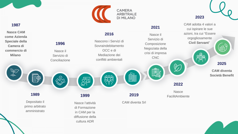 timeline